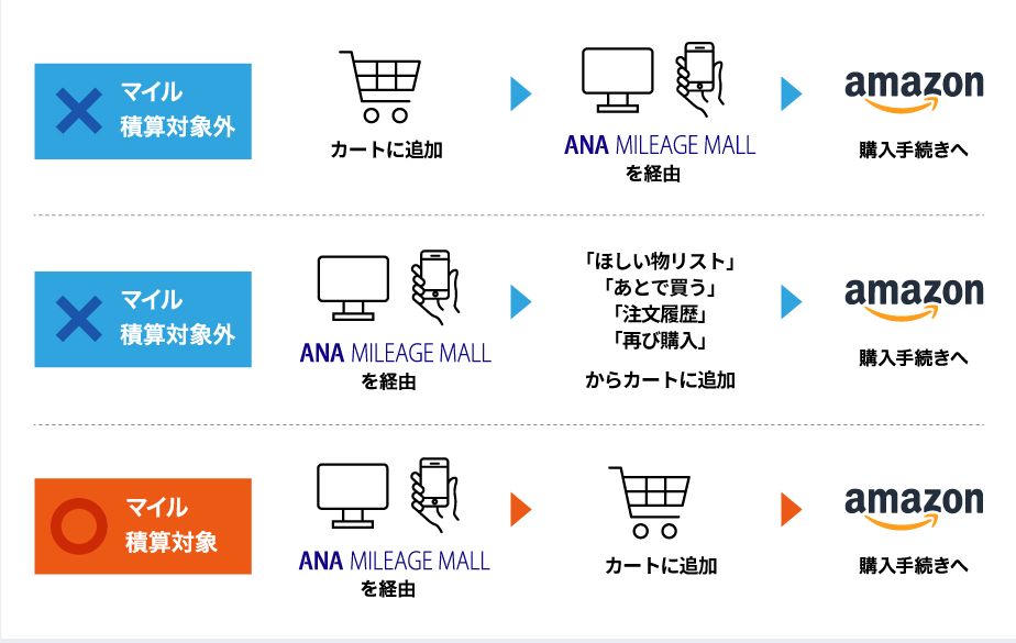ANAマイレージモール経由でAmzon利用、「ほしい物リスト」からはマイル積算対象外だよ