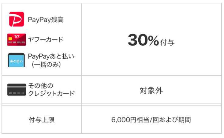 東京の港区でもPayPay支払いを使うと30%を還元するキャンペーンが10月より始まるぞ。買い物上限は20,000円